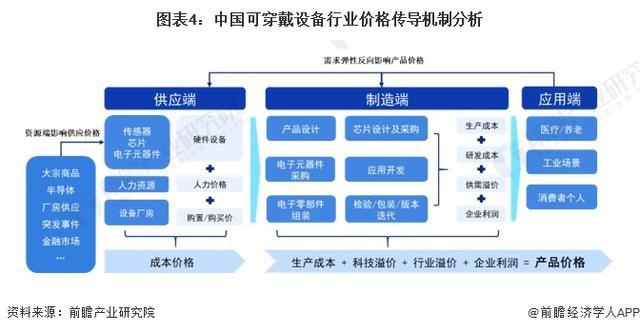NG体育APP平台「前瞻分析」2024-2029年中国可穿戴设备行业成本结构分析(图2)