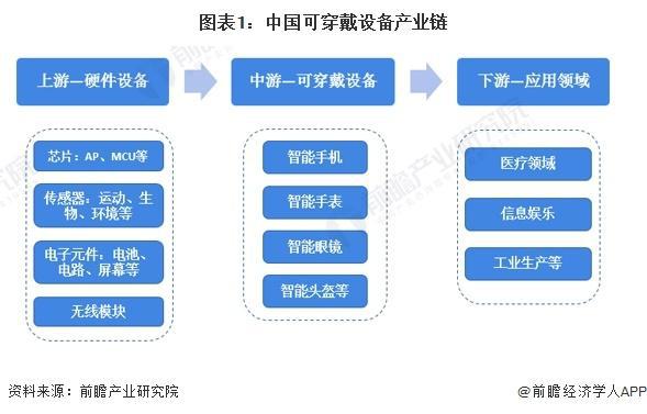 NG体育APP平台「前瞻分析」2024-2029年中国可穿戴设备行业成本结构分析(图1)